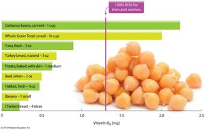 Dietary sources of vitamin B6