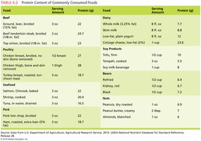 Protein content of commonly consumed foods