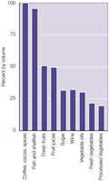 Bar graph showing percent of selected foods and beverages consumed in the U.S. that are imported, by volume