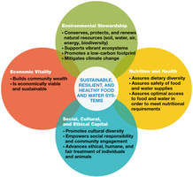 Sustainable food systems model