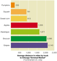 Bar graph showing average distance in miles by truck to Chicago Terminal Market for various vegetables