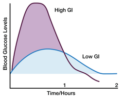Glycemic index graph