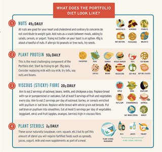 Portfolio diet components