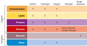 Table showing chemical composition of nutrients