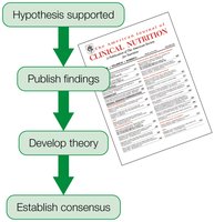 Flowchart of hypothesis to consensus in nutrition science