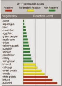 Food sensitivity test chart