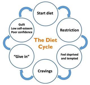The Diet Cycle diagram
