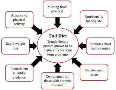 Fad diet characteristics diagram