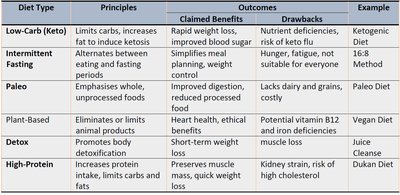 Table comparing popular diets