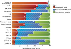 Major sources of dietary fat: saturated, monounsaturated, polyunsaturated
