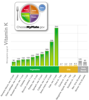 Vitamin K content in selected foods