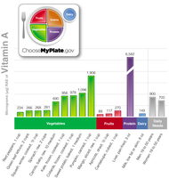 Vitamin A content in selected foods