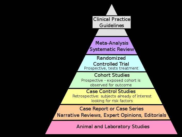 Hierarchy of Evidence in Research