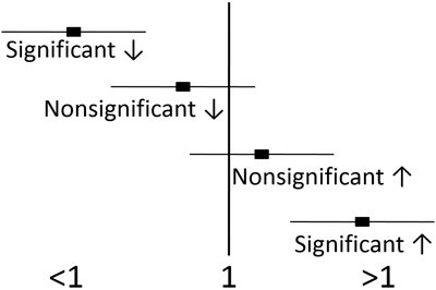 Significance and Confidence Intervals