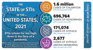 Infographic showing STI statistics in the United States, 2021