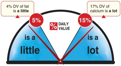 % Daily Value: 5% is a little, 15% is a lot
