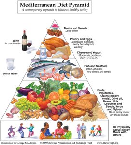 Mediterranean Diet Pyramid