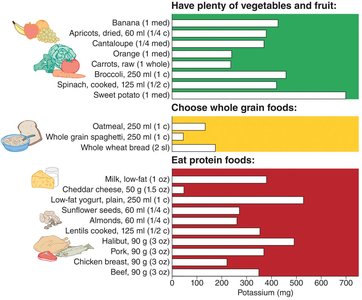 Bar graph showing potassium content of various foods