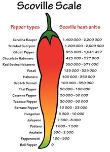 Scoville scale for pepper heat
