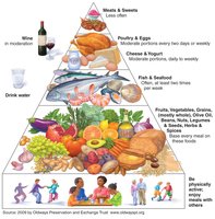 Mediterranean diet food pyramid