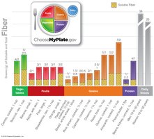 Good food sources of fiber