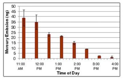 Bar graph showing mercury emission over time with error bars