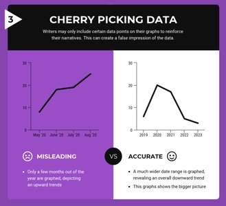 Cherry picking data in graphs