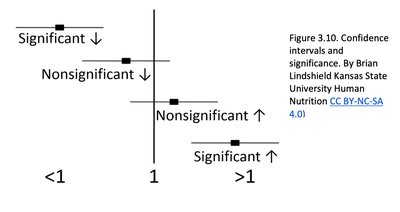 Confidence intervals and significance