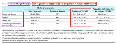 Table showing relative risk of gestational diabetes