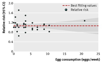 Scatterplot of egg consumption and relative risk of CHD