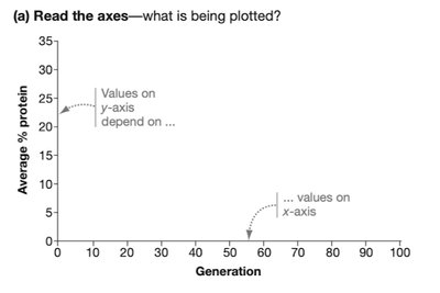 Graph axes explanation