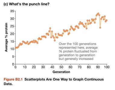 Scatterplot showing trend in protein percentage over generations