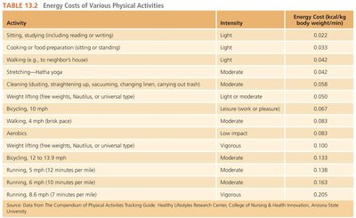 Table of energy costs of physical activities