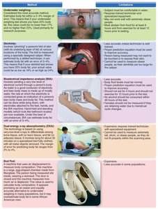 Comparison of body composition measurement methods