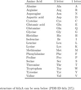 Table of amino acids with abbreviations