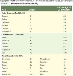 Table of elements in the human body