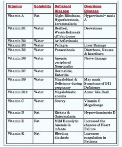 Vitamin table: solubility, deficiency, overdose