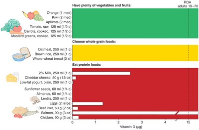 Dietary sources of vitamin D