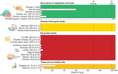 Dietary sources of vitamin K