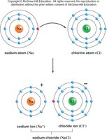 Formation of sodium chloride through ionic bonding