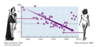 Change in Miss America BMI Over Time