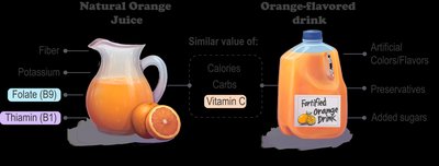 Natural vs. fortified orange juice