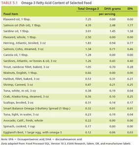 Omega-3 fatty acid content of selected foods