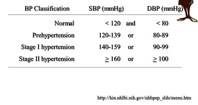 Blood pressure classification table