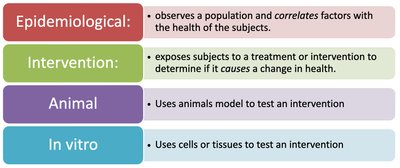 Summary of study types: epidemiological, intervention, animal, in vitro