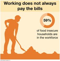 Working does not always pay the bills: 59% of food insecure households are in the workforce