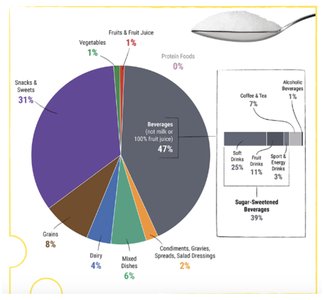 Pie chart of added sugar sources in the diet