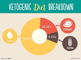 Ketogenic diet macronutrient breakdown