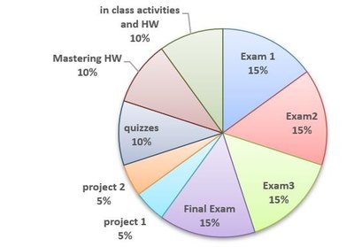 Course grading pie chart