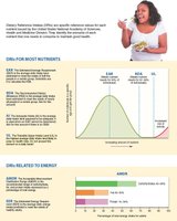DRI values and AMDR
